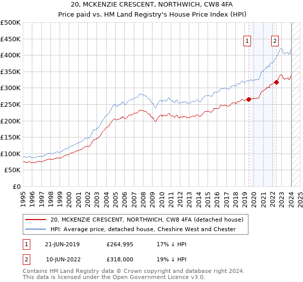 20, MCKENZIE CRESCENT, NORTHWICH, CW8 4FA: Price paid vs HM Land Registry's House Price Index