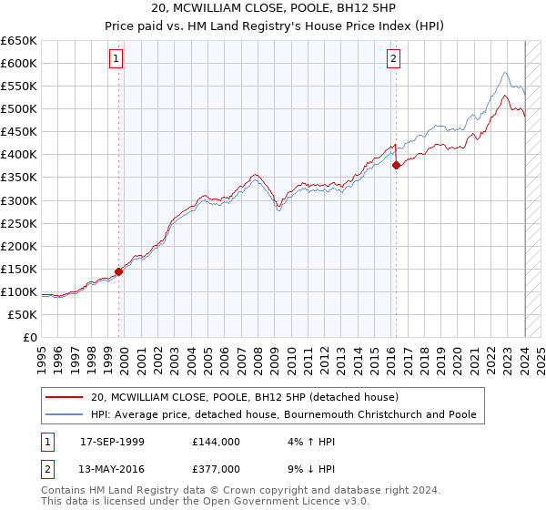 20, MCWILLIAM CLOSE, POOLE, BH12 5HP: Price paid vs HM Land Registry's House Price Index