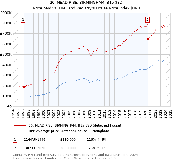 20, MEAD RISE, BIRMINGHAM, B15 3SD: Price paid vs HM Land Registry's House Price Index