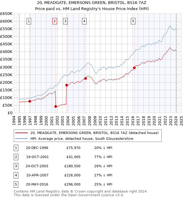 20, MEADGATE, EMERSONS GREEN, BRISTOL, BS16 7AZ: Price paid vs HM Land Registry's House Price Index