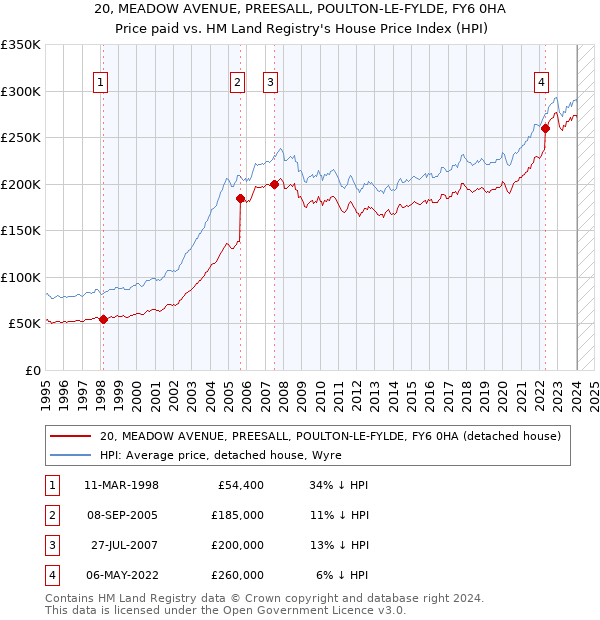 20, MEADOW AVENUE, PREESALL, POULTON-LE-FYLDE, FY6 0HA: Price paid vs HM Land Registry's House Price Index