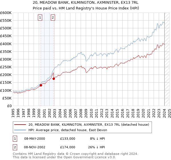 20, MEADOW BANK, KILMINGTON, AXMINSTER, EX13 7RL: Price paid vs HM Land Registry's House Price Index