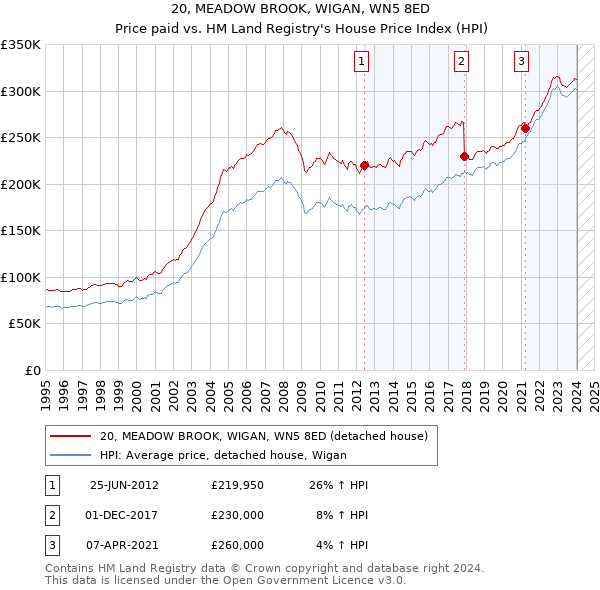 20, MEADOW BROOK, WIGAN, WN5 8ED: Price paid vs HM Land Registry's House Price Index