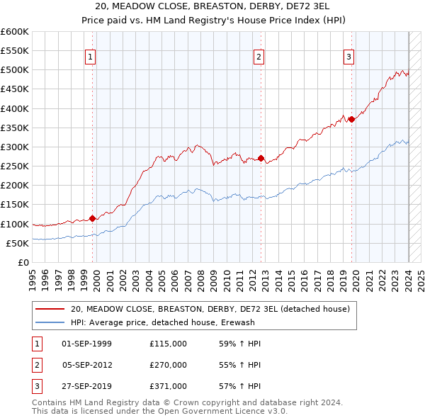 20, MEADOW CLOSE, BREASTON, DERBY, DE72 3EL: Price paid vs HM Land Registry's House Price Index