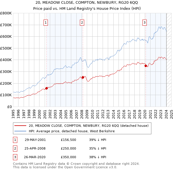 20, MEADOW CLOSE, COMPTON, NEWBURY, RG20 6QQ: Price paid vs HM Land Registry's House Price Index