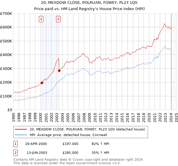 20, MEADOW CLOSE, POLRUAN, FOWEY, PL23 1QS: Price paid vs HM Land Registry's House Price Index