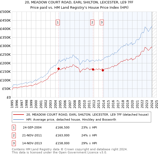 20, MEADOW COURT ROAD, EARL SHILTON, LEICESTER, LE9 7FF: Price paid vs HM Land Registry's House Price Index