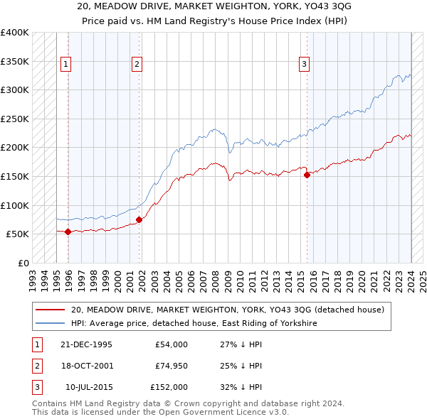 20, MEADOW DRIVE, MARKET WEIGHTON, YORK, YO43 3QG: Price paid vs HM Land Registry's House Price Index