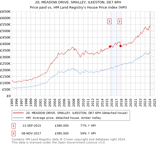 20, MEADOW DRIVE, SMALLEY, ILKESTON, DE7 6PH: Price paid vs HM Land Registry's House Price Index