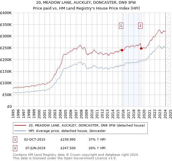 20, MEADOW LANE, AUCKLEY, DONCASTER, DN9 3FW: Price paid vs HM Land Registry's House Price Index