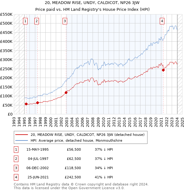 20, MEADOW RISE, UNDY, CALDICOT, NP26 3JW: Price paid vs HM Land Registry's House Price Index