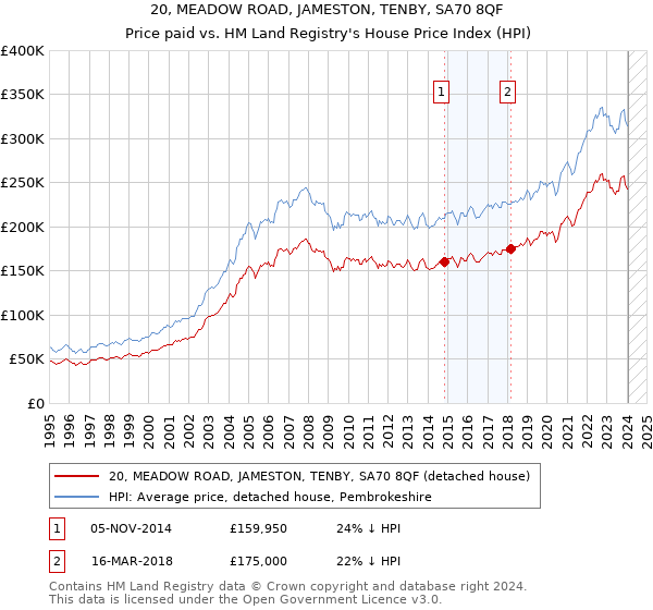 20, MEADOW ROAD, JAMESTON, TENBY, SA70 8QF: Price paid vs HM Land Registry's House Price Index