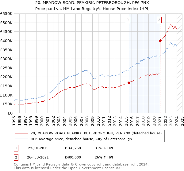 20, MEADOW ROAD, PEAKIRK, PETERBOROUGH, PE6 7NX: Price paid vs HM Land Registry's House Price Index