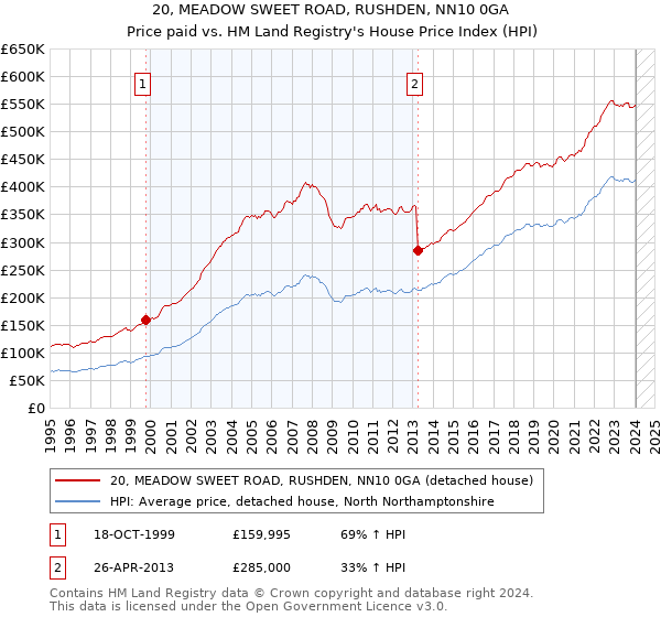20, MEADOW SWEET ROAD, RUSHDEN, NN10 0GA: Price paid vs HM Land Registry's House Price Index
