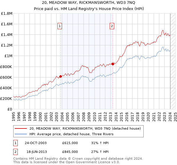 20, MEADOW WAY, RICKMANSWORTH, WD3 7NQ: Price paid vs HM Land Registry's House Price Index