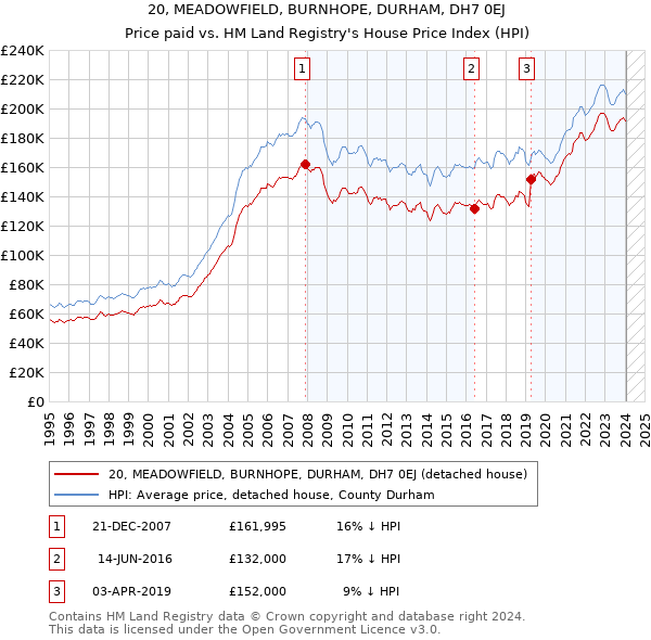 20, MEADOWFIELD, BURNHOPE, DURHAM, DH7 0EJ: Price paid vs HM Land Registry's House Price Index