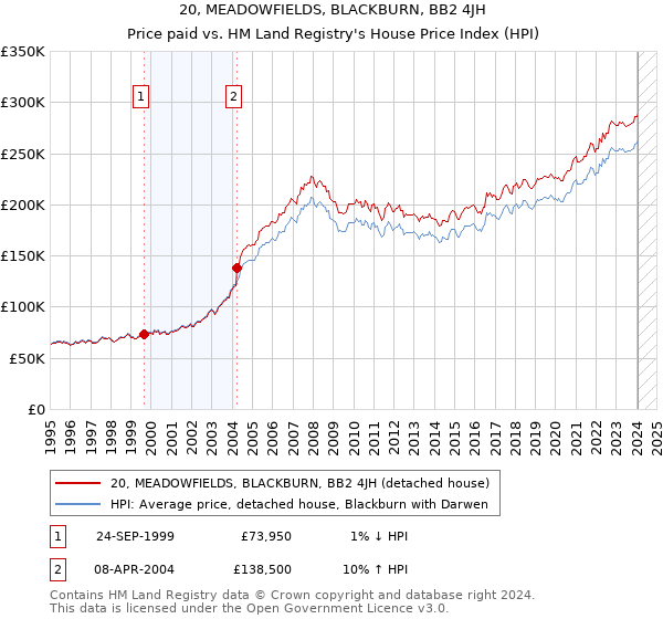 20, MEADOWFIELDS, BLACKBURN, BB2 4JH: Price paid vs HM Land Registry's House Price Index