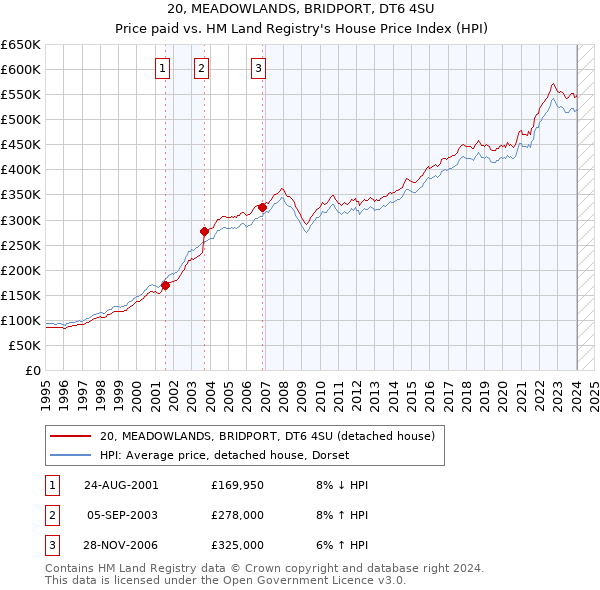 20, MEADOWLANDS, BRIDPORT, DT6 4SU: Price paid vs HM Land Registry's House Price Index