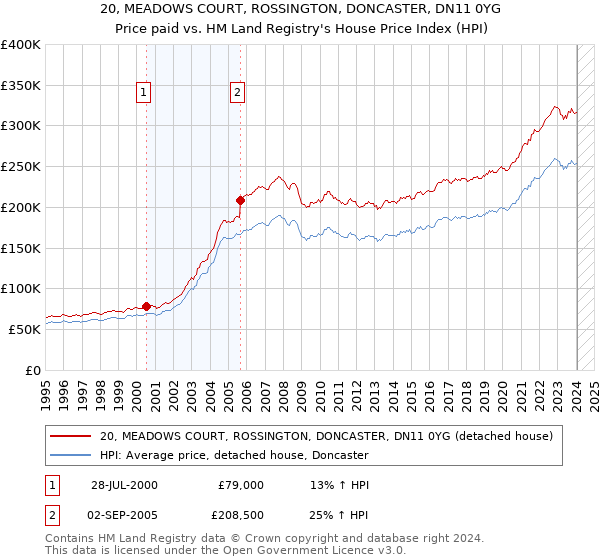 20, MEADOWS COURT, ROSSINGTON, DONCASTER, DN11 0YG: Price paid vs HM Land Registry's House Price Index