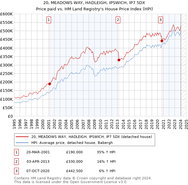 20, MEADOWS WAY, HADLEIGH, IPSWICH, IP7 5DX: Price paid vs HM Land Registry's House Price Index