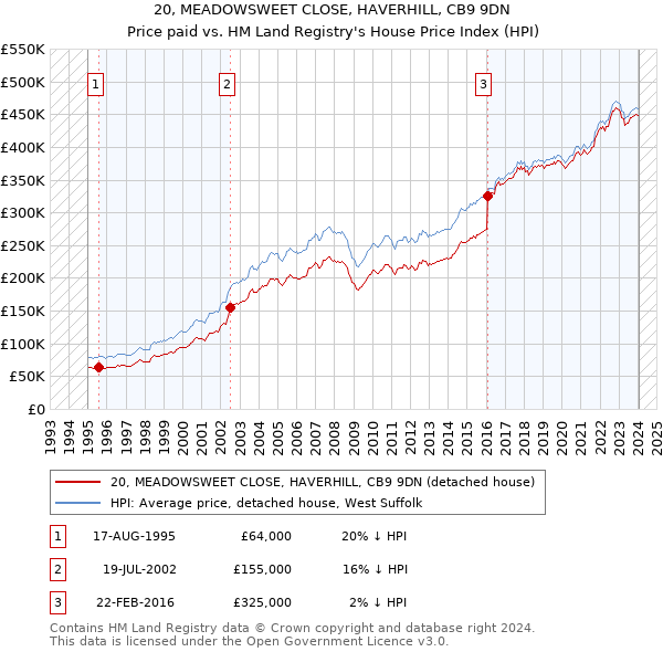 20, MEADOWSWEET CLOSE, HAVERHILL, CB9 9DN: Price paid vs HM Land Registry's House Price Index
