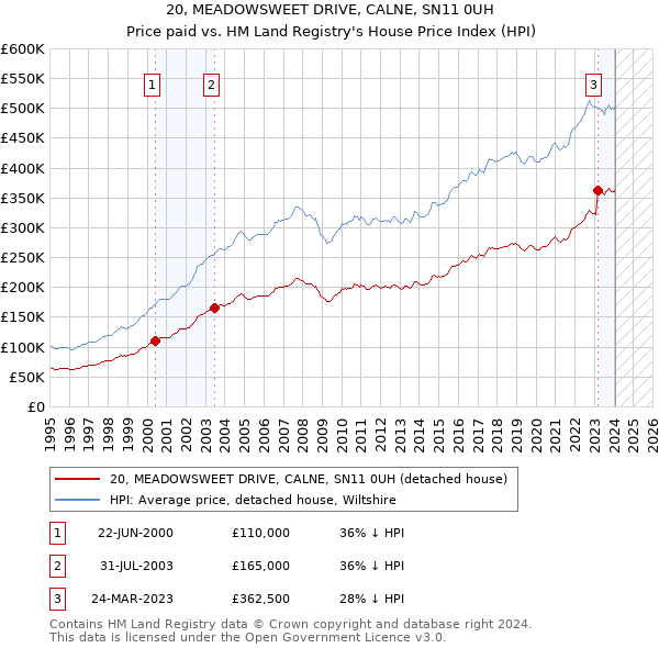 20, MEADOWSWEET DRIVE, CALNE, SN11 0UH: Price paid vs HM Land Registry's House Price Index