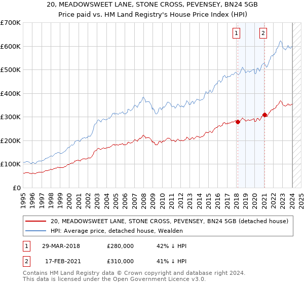 20, MEADOWSWEET LANE, STONE CROSS, PEVENSEY, BN24 5GB: Price paid vs HM Land Registry's House Price Index