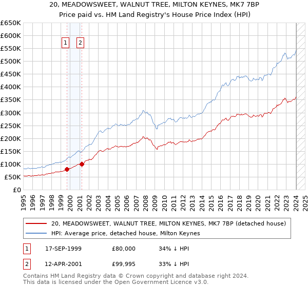 20, MEADOWSWEET, WALNUT TREE, MILTON KEYNES, MK7 7BP: Price paid vs HM Land Registry's House Price Index