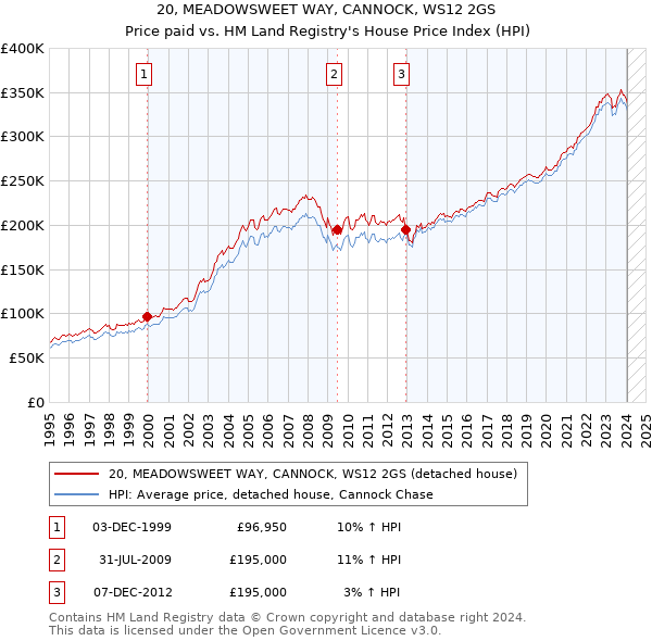 20, MEADOWSWEET WAY, CANNOCK, WS12 2GS: Price paid vs HM Land Registry's House Price Index