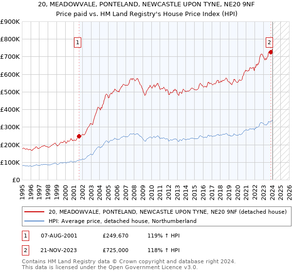 20, MEADOWVALE, PONTELAND, NEWCASTLE UPON TYNE, NE20 9NF: Price paid vs HM Land Registry's House Price Index