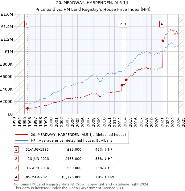 20, MEADWAY, HARPENDEN, AL5 1JL: Price paid vs HM Land Registry's House Price Index