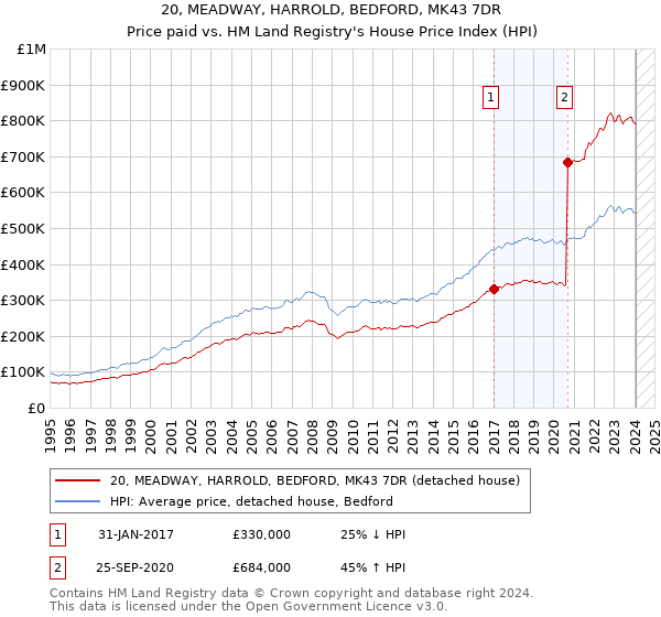 20, MEADWAY, HARROLD, BEDFORD, MK43 7DR: Price paid vs HM Land Registry's House Price Index
