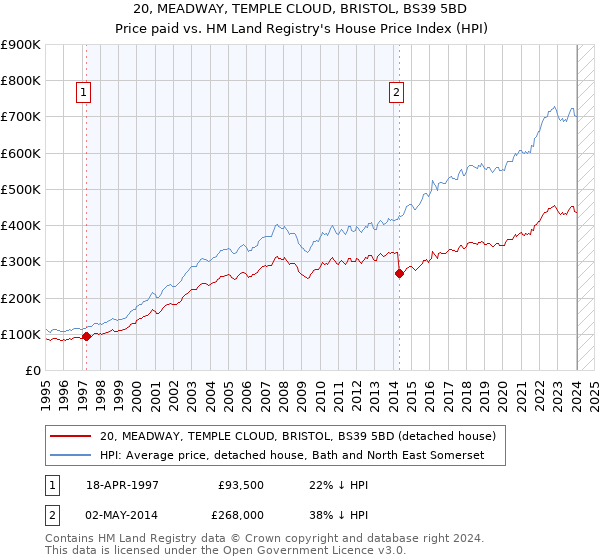 20, MEADWAY, TEMPLE CLOUD, BRISTOL, BS39 5BD: Price paid vs HM Land Registry's House Price Index