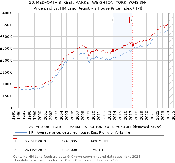 20, MEDFORTH STREET, MARKET WEIGHTON, YORK, YO43 3FF: Price paid vs HM Land Registry's House Price Index