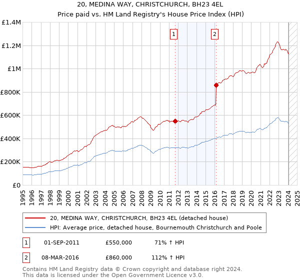 20, MEDINA WAY, CHRISTCHURCH, BH23 4EL: Price paid vs HM Land Registry's House Price Index