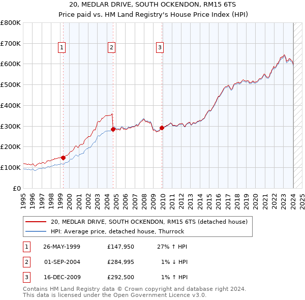 20, MEDLAR DRIVE, SOUTH OCKENDON, RM15 6TS: Price paid vs HM Land Registry's House Price Index