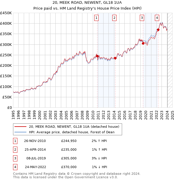 20, MEEK ROAD, NEWENT, GL18 1UA: Price paid vs HM Land Registry's House Price Index