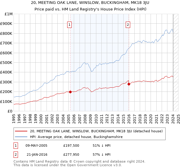 20, MEETING OAK LANE, WINSLOW, BUCKINGHAM, MK18 3JU: Price paid vs HM Land Registry's House Price Index