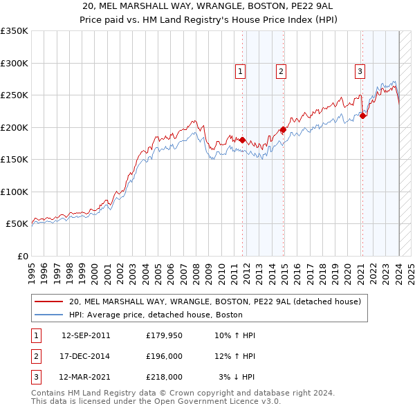 20, MEL MARSHALL WAY, WRANGLE, BOSTON, PE22 9AL: Price paid vs HM Land Registry's House Price Index