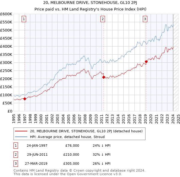 20, MELBOURNE DRIVE, STONEHOUSE, GL10 2PJ: Price paid vs HM Land Registry's House Price Index