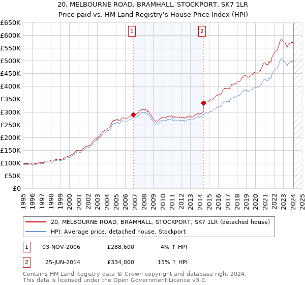 20, MELBOURNE ROAD, BRAMHALL, STOCKPORT, SK7 1LR: Price paid vs HM Land Registry's House Price Index