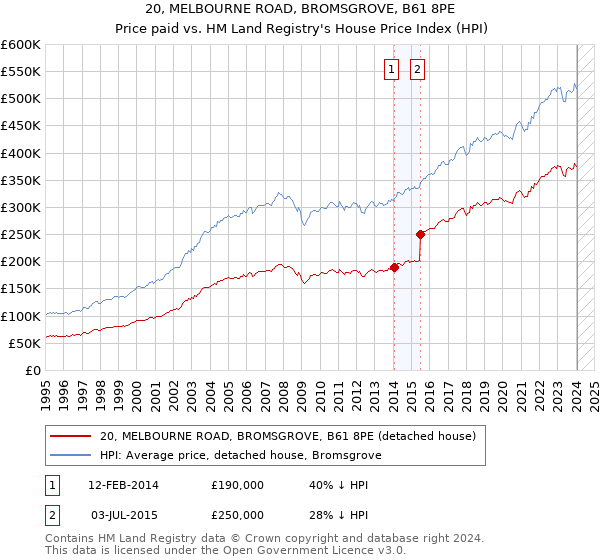 20, MELBOURNE ROAD, BROMSGROVE, B61 8PE: Price paid vs HM Land Registry's House Price Index