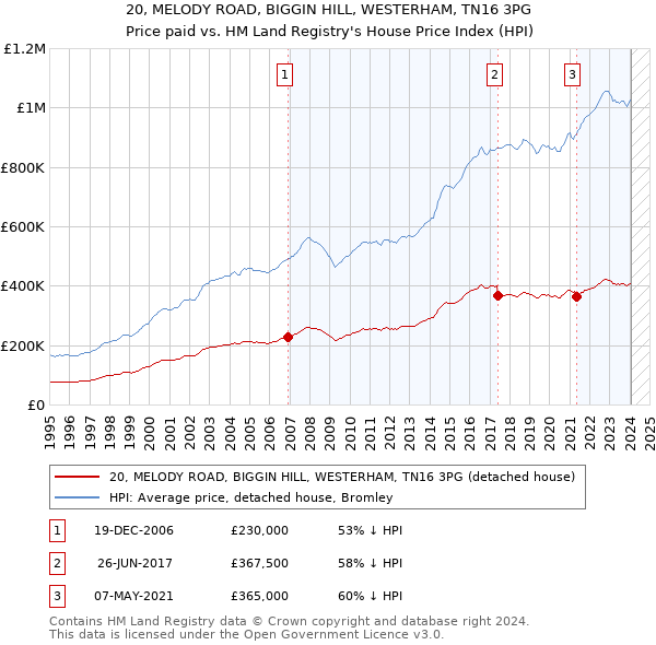 20, MELODY ROAD, BIGGIN HILL, WESTERHAM, TN16 3PG: Price paid vs HM Land Registry's House Price Index
