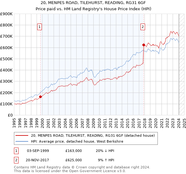 20, MENPES ROAD, TILEHURST, READING, RG31 6GF: Price paid vs HM Land Registry's House Price Index