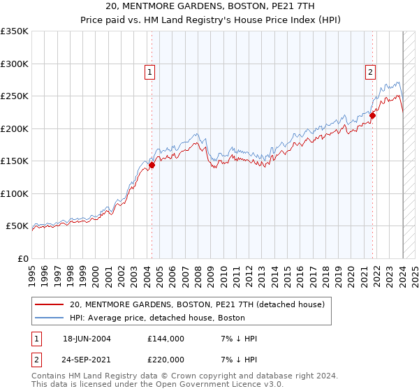 20, MENTMORE GARDENS, BOSTON, PE21 7TH: Price paid vs HM Land Registry's House Price Index