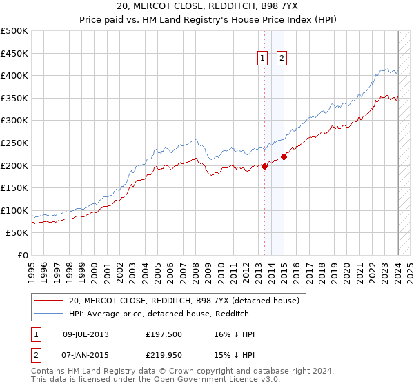 20, MERCOT CLOSE, REDDITCH, B98 7YX: Price paid vs HM Land Registry's House Price Index