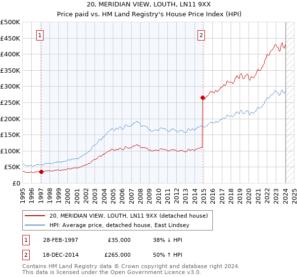 20, MERIDIAN VIEW, LOUTH, LN11 9XX: Price paid vs HM Land Registry's House Price Index