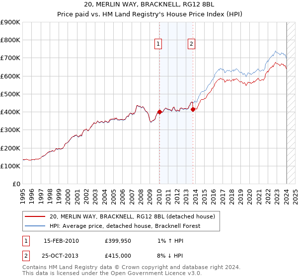 20, MERLIN WAY, BRACKNELL, RG12 8BL: Price paid vs HM Land Registry's House Price Index