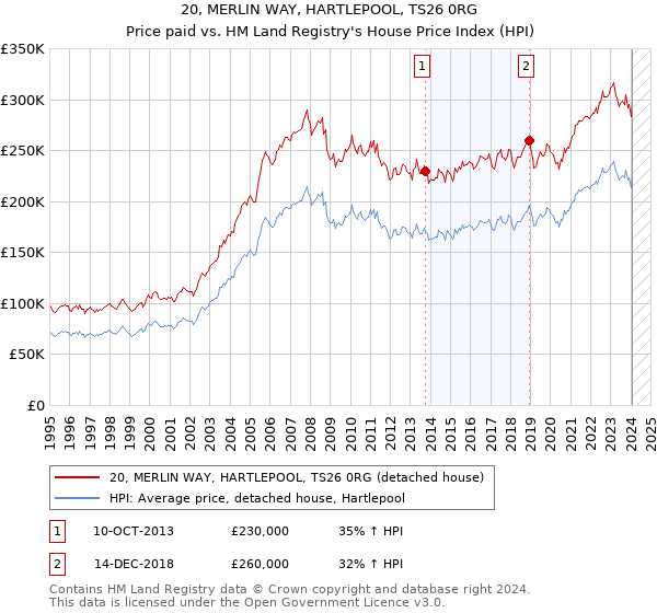 20, MERLIN WAY, HARTLEPOOL, TS26 0RG: Price paid vs HM Land Registry's House Price Index