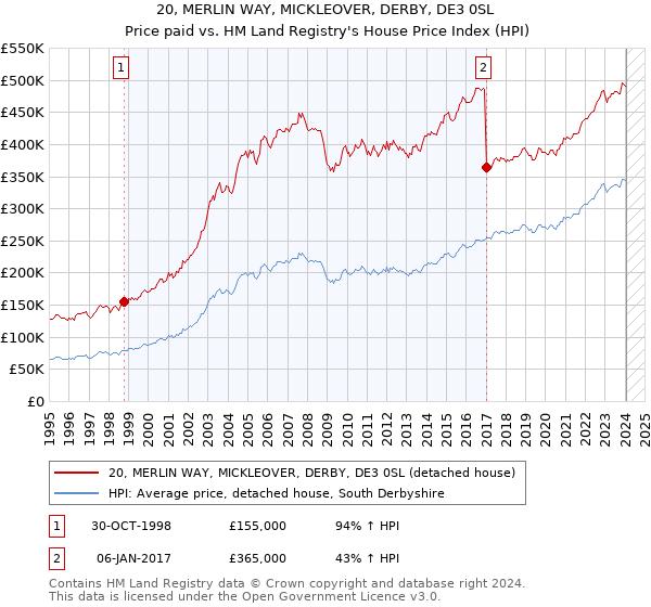 20, MERLIN WAY, MICKLEOVER, DERBY, DE3 0SL: Price paid vs HM Land Registry's House Price Index